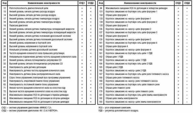 скачать коды ошибок ваз